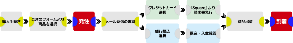 注文から商品が届くまでの流れ