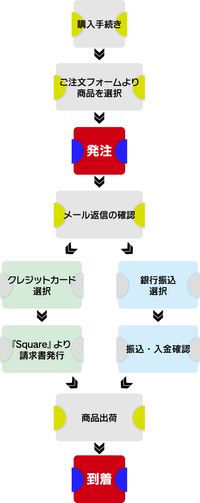 注文から商品が届くまでの流れ